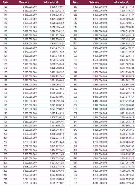 Valores reales vs. Valores estimados