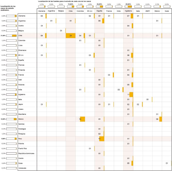 Relaci&oacute;n de los pa&iacute;ses de publicaci&oacute;n de las fuentes y la ubicaci&oacute;n de los casos publicados. N&uacute;mero de rese&ntilde;as