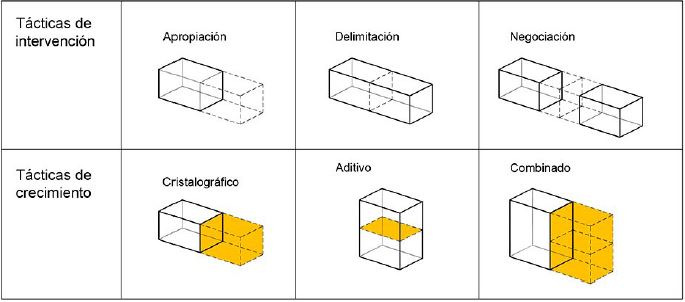 T&aacute;cticas. Acciones transformadoras del usuario: intervenciones y crecimientos