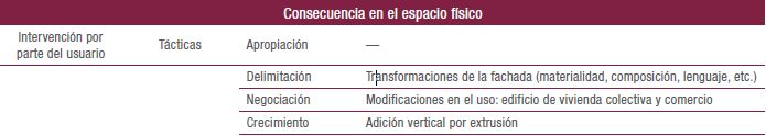 Estrategias y t&aacute;cticas sobre la Vivienda agrupada