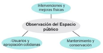 Aspectos considerados en la observaci&oacute;n sistem&aacute;tica de los espacios