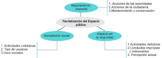 Principales temas y subtemas de an&aacute;lisis utilizados en el guion de entrevistas