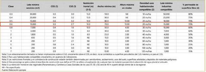 Uso de suelo y requerimientos normativos para Centro Comercial Las Misiones
