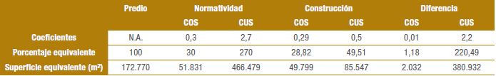 Comparativa de coeficientes normativos y reales del proyecto
