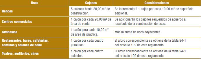 Requerimientos normativos de estacionamiento