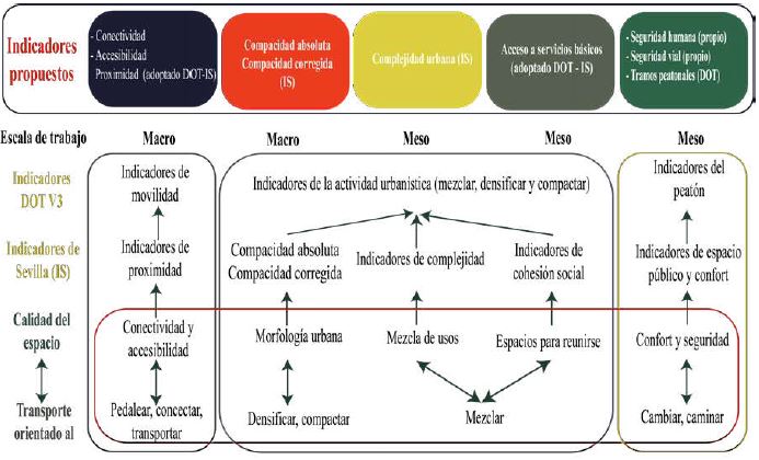 Metodolog&iacute;a e indicadores propuestos