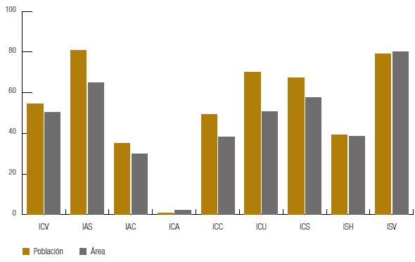Condiciones favorables por cada indicador para la zona de estudio