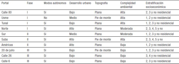 Criterios de selecci&oacute;n para el caso de estudio