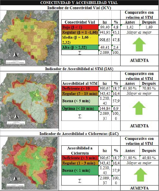 Resultados de indicadores de conectividad y accesibilidad vial
