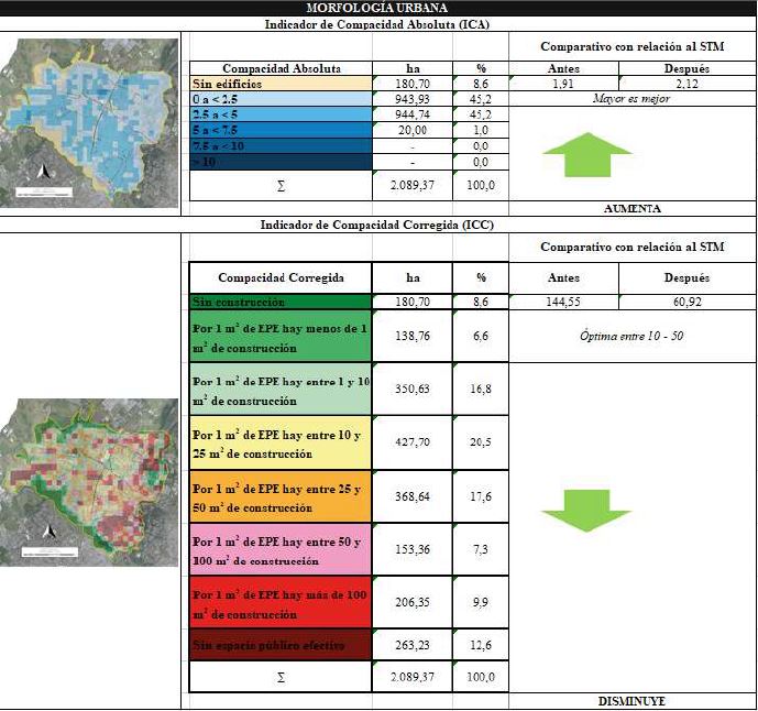 Resultados de indicadores de morfolog&iacute;a urbana