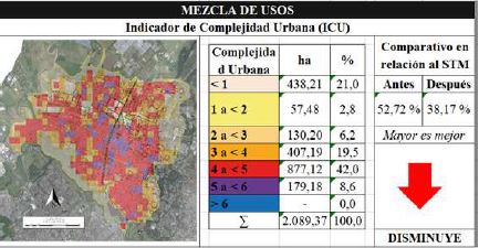 Resultados de indicador de mezcla de usos