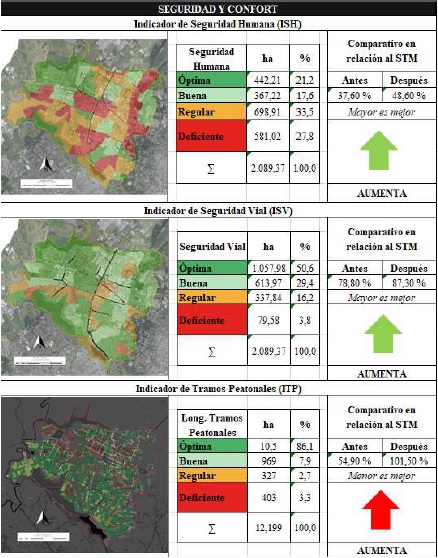 Resultados de indicadores de seguridad y confort