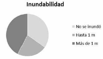 Porcentaje de lotes seg&uacute;n rangos de precio y altura de agua en calle