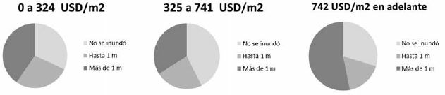 Relaci&oacute;n inundabilidad vs. precio