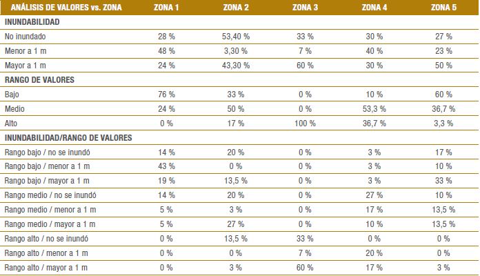S&iacute;ntesis del an&aacute;lisis de valores por zonas