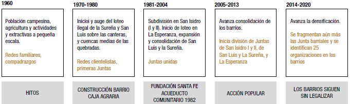 L&iacute;nea de tiempo hitos y capital social