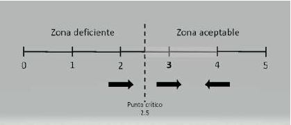 Determinaci&oacute;n del campo de variaci&oacute;n en donde se sit&uacute;a el valor arbitrario dentro de la escala
