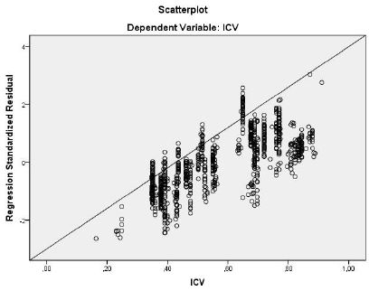 Correlaci&oacute;n del ICV versus residuales estandarizados, trazada con el software SPSS for Windows versi&oacute;n 23,00