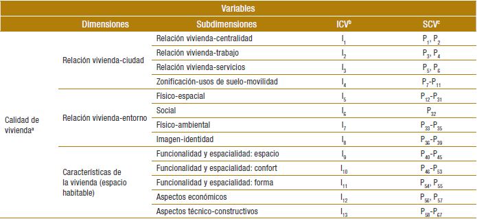 Constructos del modelo de estudio