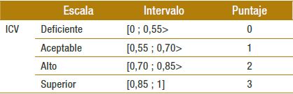Escalas del &iacute;ndice de calidad de vivienda (ICV)