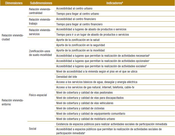Definici&oacute;n de las subdimensiones de estudio