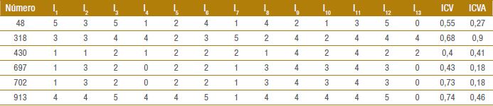 Comparaci&oacute;n de un ICV normal versus un ICV ajustado por el m&eacute;todo