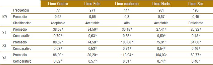 Estimaci&oacute;n del ICV representativo por zona de residencia