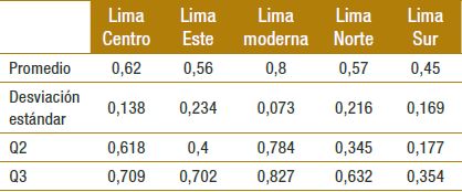 Detalle del ICV seg&uacute;n zona de residencia