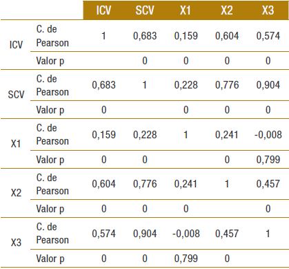 Correlaciones de Pearson