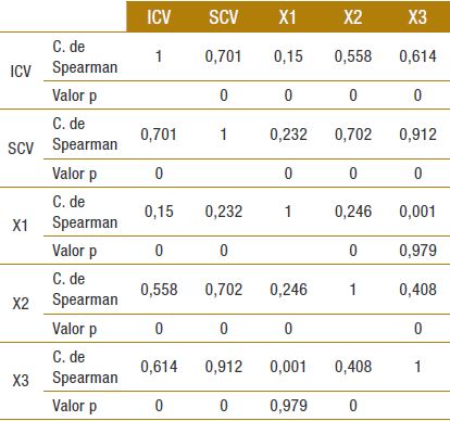Correlaciones de Spearman (rho)