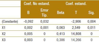 Estimaci&oacute;n de los coeficientes del modelo (variable dependiente ICV)