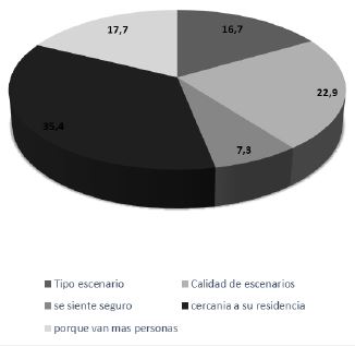 Motivos que propician la asistencia a los escenarios