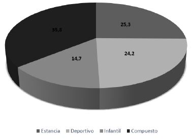 Preferencia de tipo de escenario