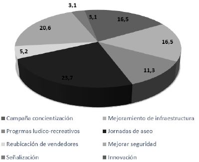 Actividades para desarrollar en el espacio p&uacute;blico