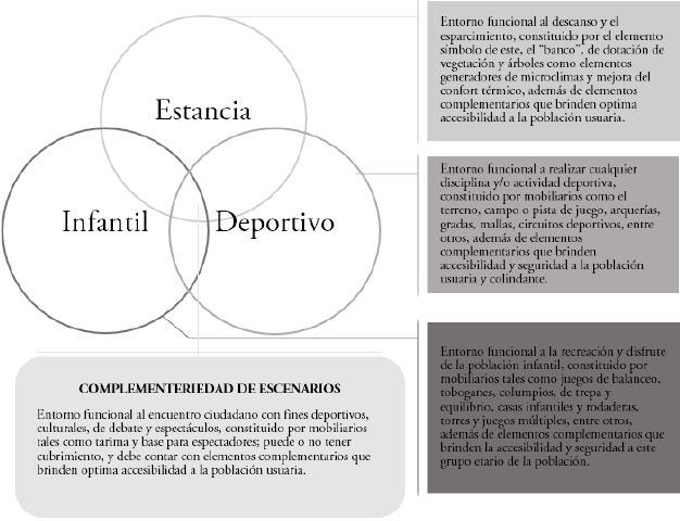 Clasificaci&oacute;n y complementariedad de escenarios