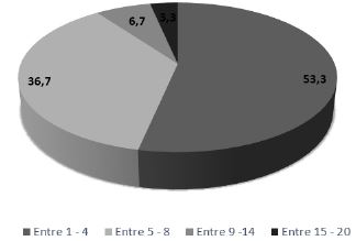 Porcentaje de poblaci&oacute;n que conoce un n&uacute;mero determinado de parques
