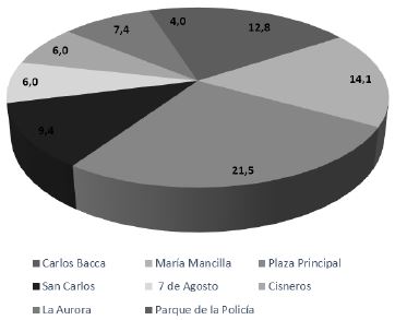 Escenarios a los que m&aacute;s asisten los habitantes