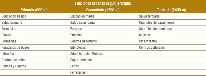 Funciones urbanas seg&uacute;n jerarqu&iacute;a