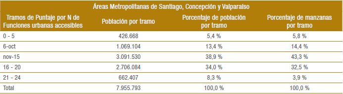S&iacute;ntesis de resultados agregados para la ciudad de 15 minutos por tramos en las tres &aacute;reas metropolitanas analizadas