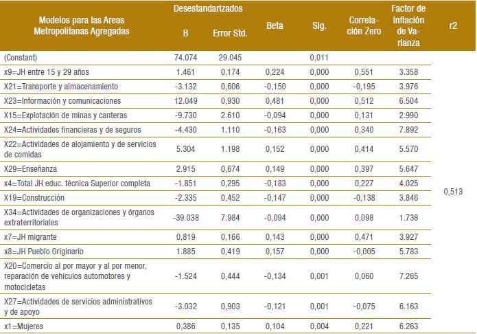 Modelo de regresi&oacute;n lineal m&uacute;ltiple aplicado a todas las &aacute;reas metropolitanas, con variable dependiente, en manzanas con puntajes entre 21 y 24 para la ciudad de 15 minutos