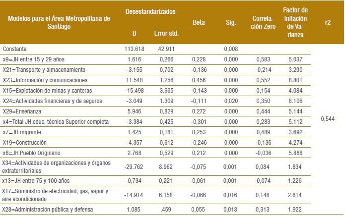 Modelo de regresi&oacute;n lineal m&uacute;ltiple aplicado al &Aacute;rea Metropolitana de Santiago, con variable dependiente en manzanas con puntajes entre 21 y 24 para la ciudad de 15 minutos
