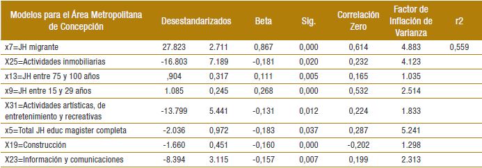 Modelo de regresi&oacute;n lineal m&uacute;ltiple aplicado al &Aacute;rea Metropolitana de Concepci&oacute;n, con variable dependiente en manzanas con puntajes entre 21 y 24 para la ciudad de 15 minutos