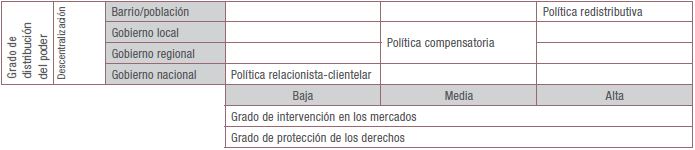 Tipolog&iacute;a o estilo de las pol&iacute;ticas habitacionales