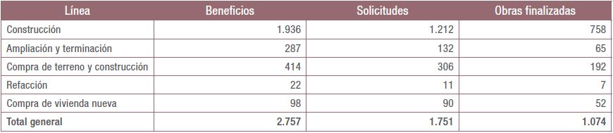 Solicitudes por l&iacute;nea del ProCreAr
en la localidad de Rold&aacute;n. Per&iacute;odo 2012-2015
