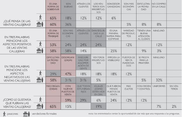 Resultados en paralelo de varias de las
preguntas realizadas a peatones y vendedores formales de la calle Pichincha
entre Carabobo y Bolívar.