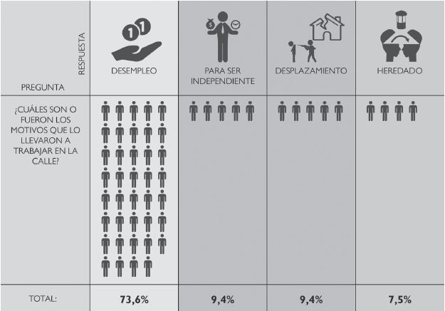 Resultados de una de las preguntas de la
entrevista a venteros informales regulados.