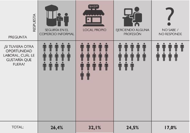 Resultados de una de las
preguntas de la entrevista a venteros informales regulados.