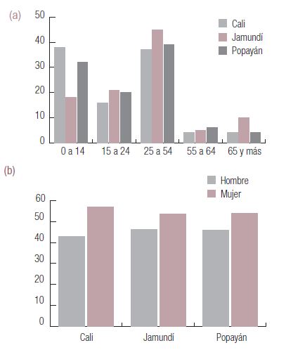 Sexo y edad de la poblaci&oacute;n