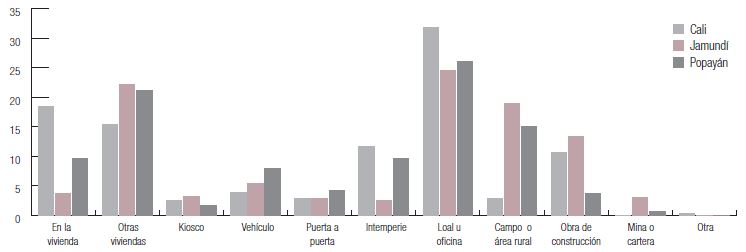 Lugares en donde se desarrollan los negocios