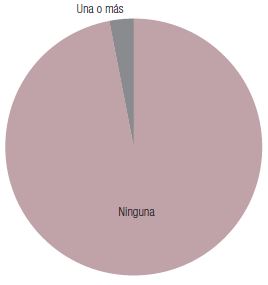 Porcentaje de negocios en los tres proyectos seg&uacute;n de personas
contratadas